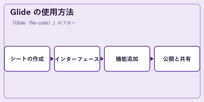 Glide の使用方法