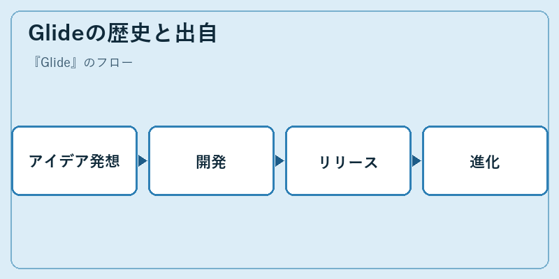 Glideの歴史と出自