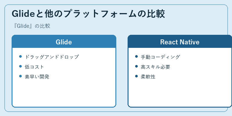 Glideと他のプラットフォームの比較