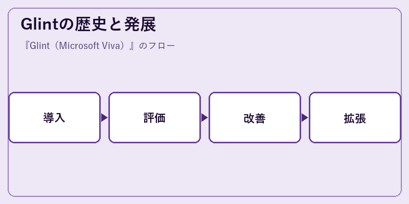 Glintの歴史と発展