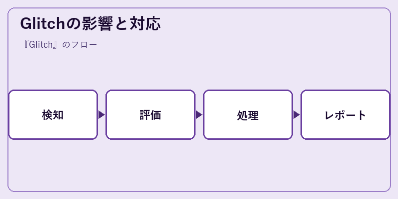 Glitchの影響と対応