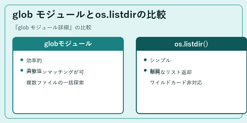 glob モジュールとos.listdirの比較