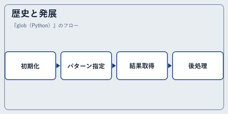 歴史と発展