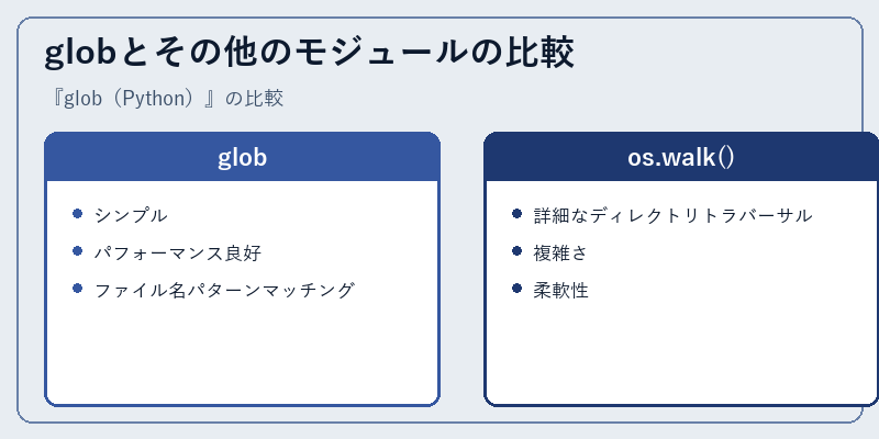globとその他のモジュールの比較