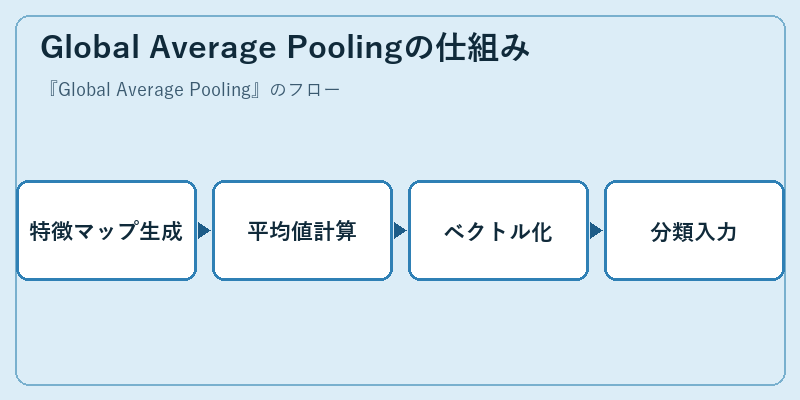 Global Average Poolingの仕組み