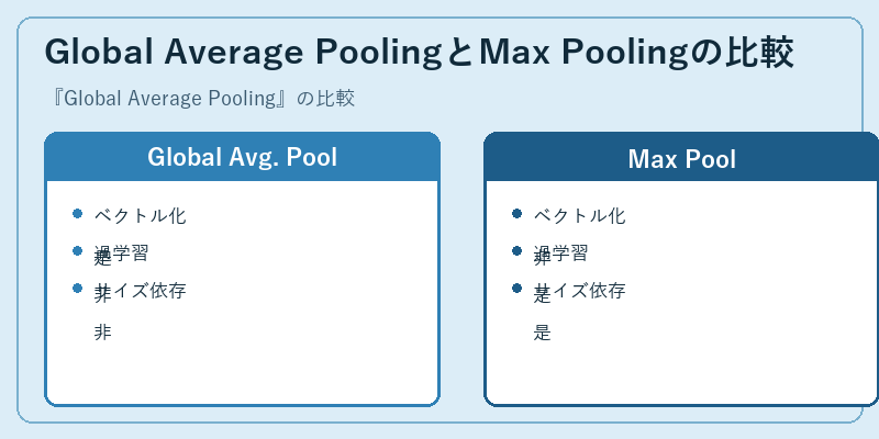 Global Average PoolingとMax Poolingの比較