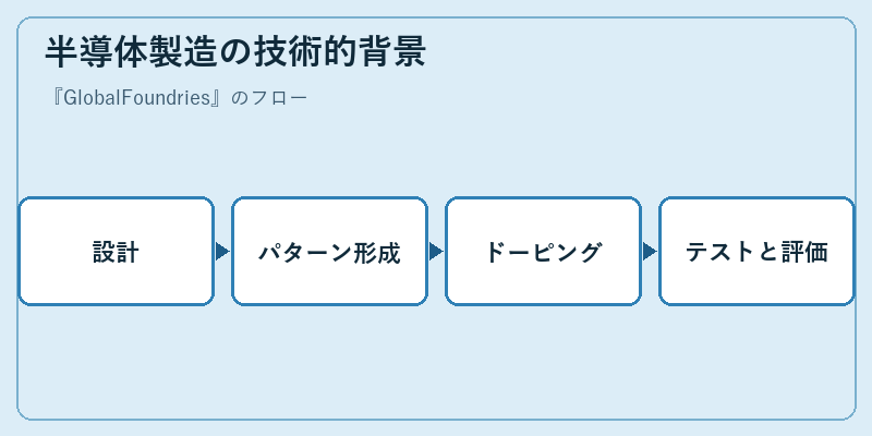 半導体製造の技術的背景