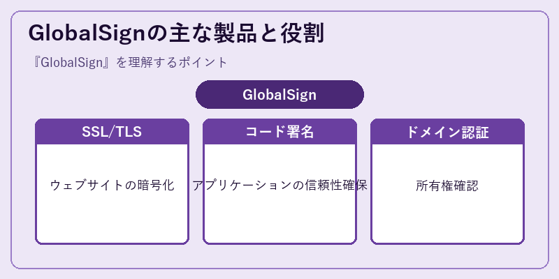 GlobalSignの主な製品と役割