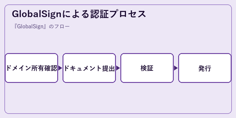 GlobalSignによる認証プロセス