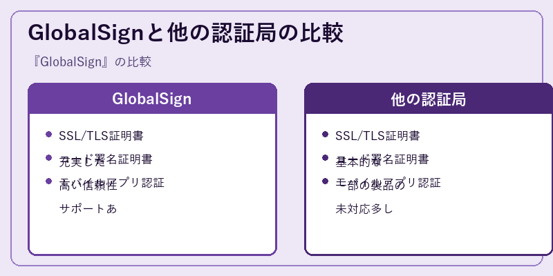 GlobalSignと他の認証局の比較