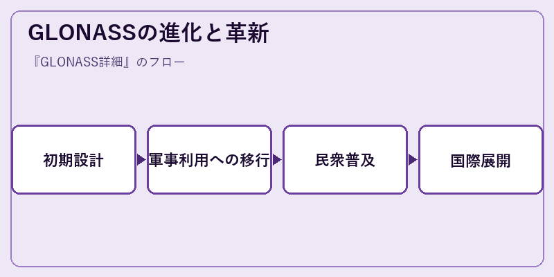 GLONASSの進化と革新