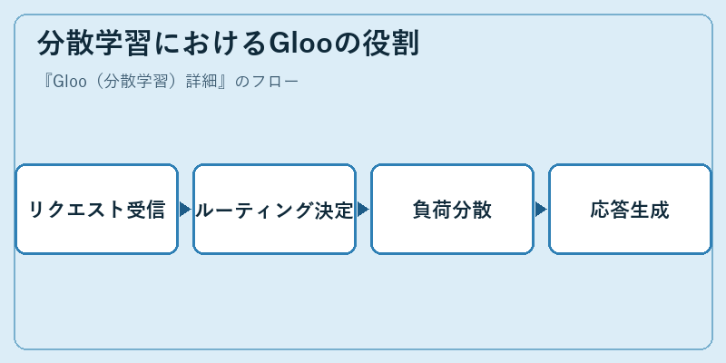 分散学習におけるGlooの役割