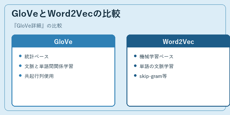 GloVeとWord2Vecの比較