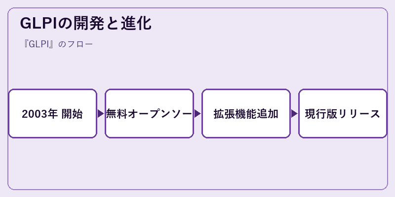 GLPIの開発と進化