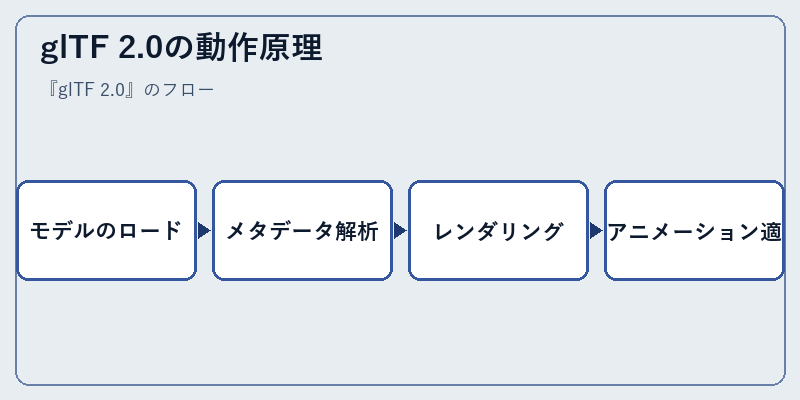 glTF 2.0の動作原理