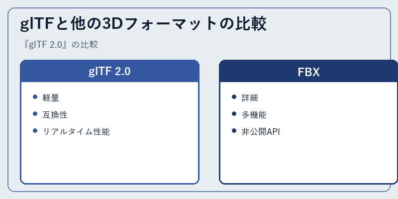 glTFと他の3Dフォーマットの比較