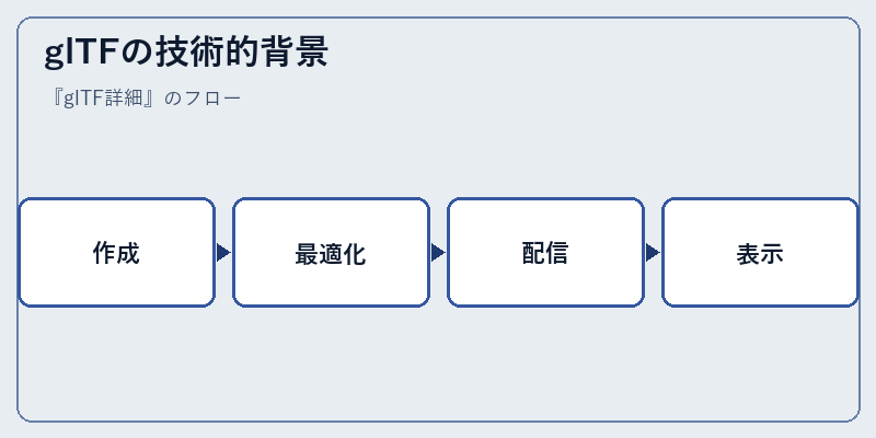 glTFの技術的背景