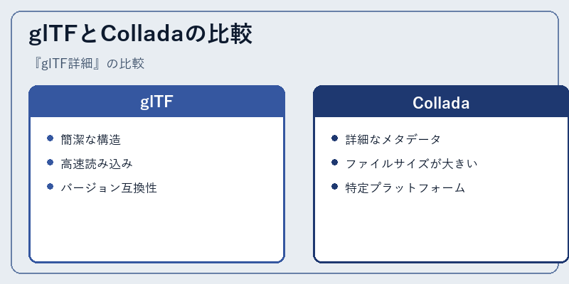 glTFとColladaの比較
