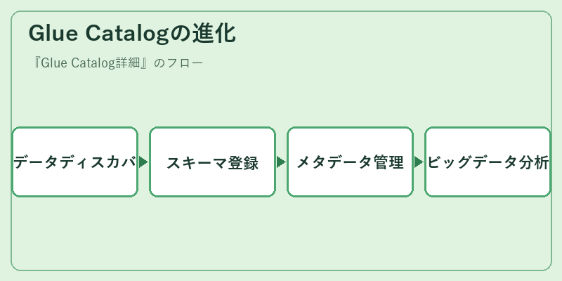 Glue Catalogの進化