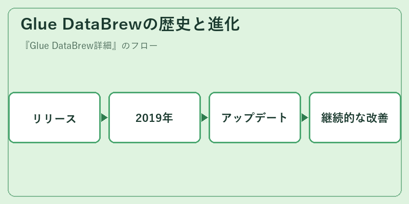 Glue DataBrewの歴史と進化