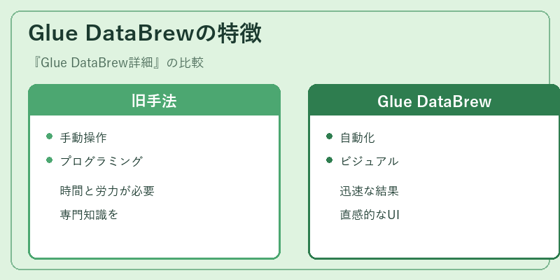 Glue DataBrewの特徴