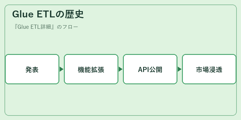 Glue ETLの歴史