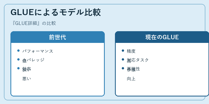 GLUEによるモデル比較