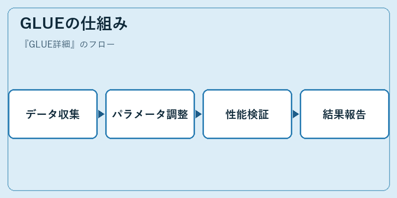 GLUEの仕組み