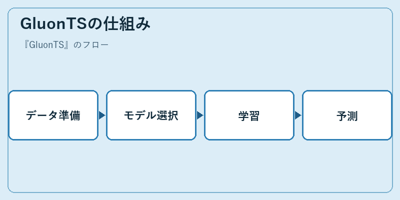 GluonTSの仕組み