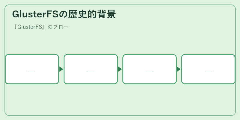 GlusterFSの歴史的背景