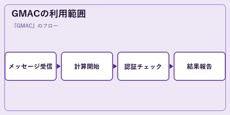 GMACの利用範囲