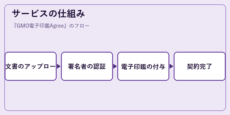 サービスの仕組み