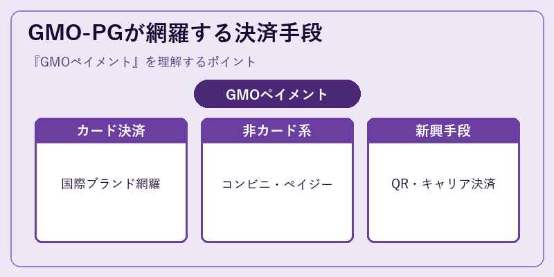 GMO-PGが網羅する決済手段
