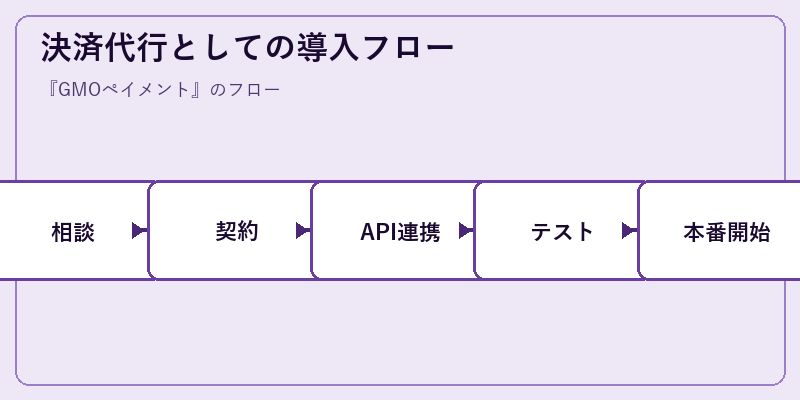 決済代行としての導入フロー