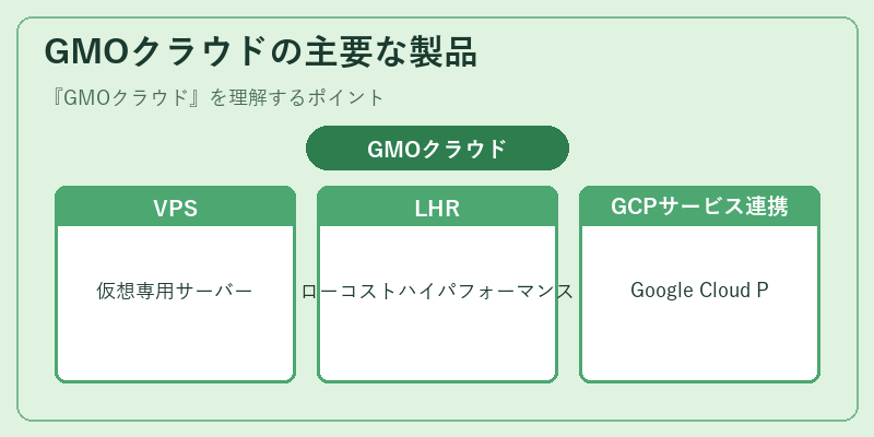 GMOクラウドの主要な製品