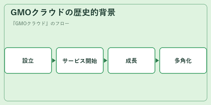 GMOクラウドの歴史的背景