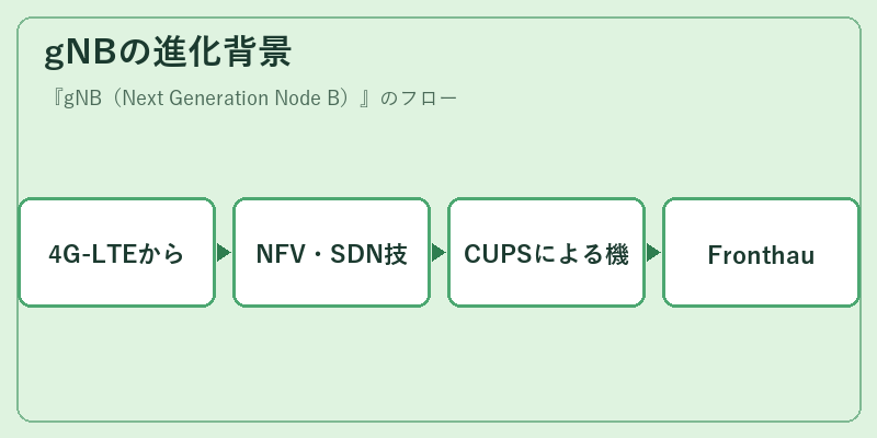gNBの進化背景