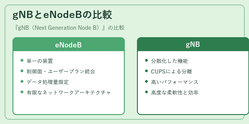 gNBとeNodeBの比較