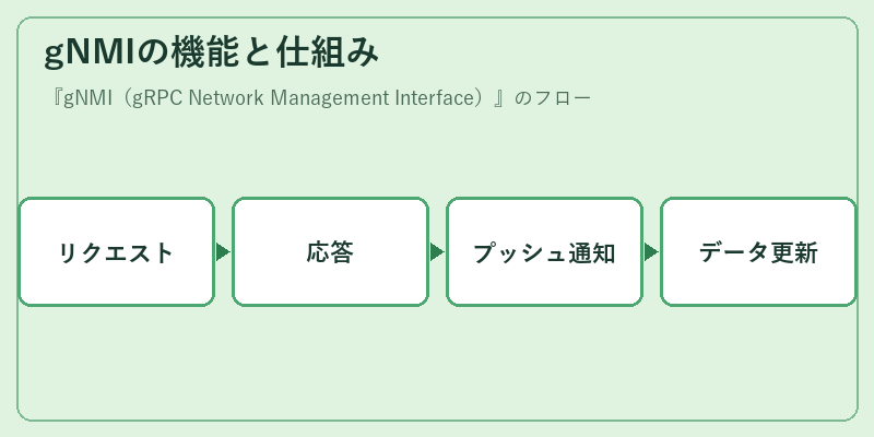 gNMIの機能と仕組み