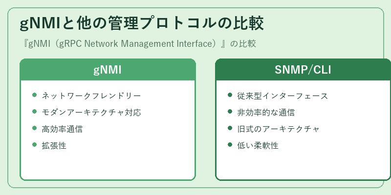 gNMIと他の管理プロトコルの比較