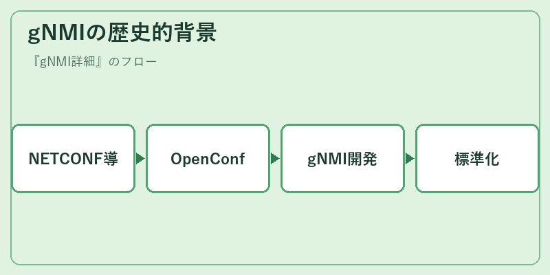 gNMIの歴史的背景