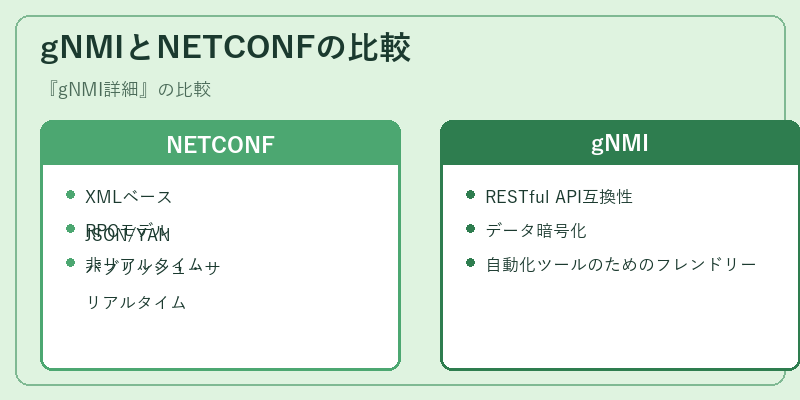 gNMIとNETCONFの比較