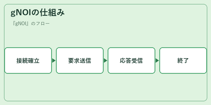 gNOIの仕組み