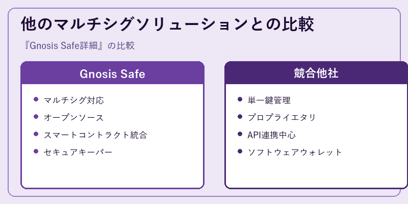 他のマルチシグソリューションとの比較