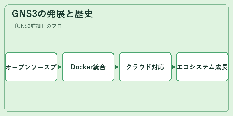 GNS3の発展と歴史