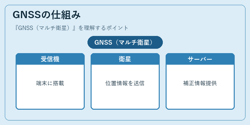 GNSSの仕組み
