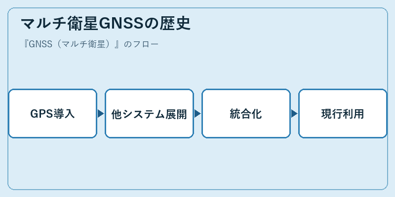 マルチ衛星GNSSの歴史