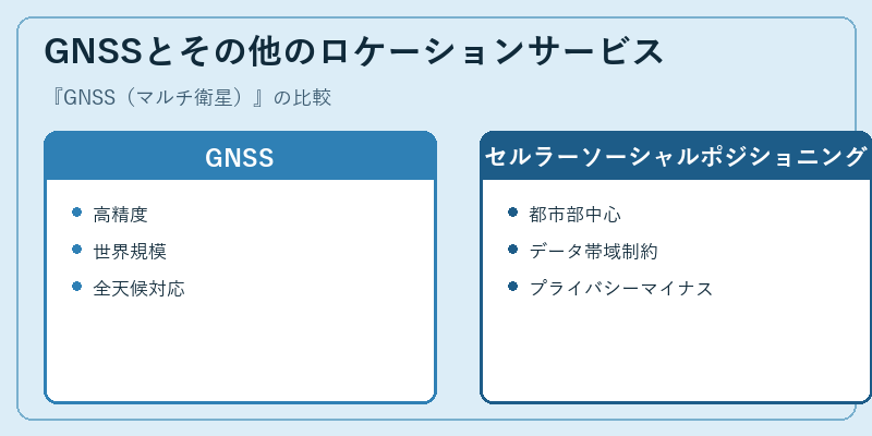GNSSとその他のロケーションサービス