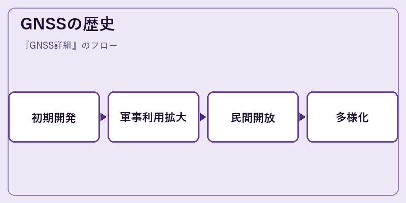 GNSSの歴史