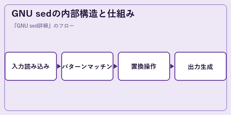 GNU sedの内部構造と仕組み